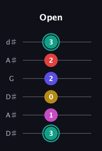 F♯ Diminished 11th Sharp 9th guitar tab — Open (3 1 0 2 2 3) in Open D Tuning (DADF♯AD) · Capo 1