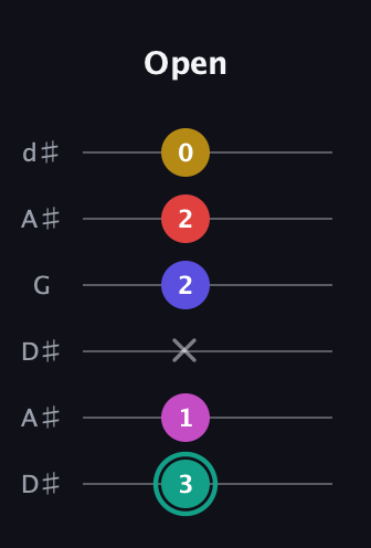F♯ Diminished 11th Sharp 9th guitar tab — Open (3 1 x 2 2 0) in Open D Tuning (DADF♯AD) · Capo 1
