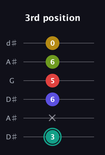F♯ Diminished 7th Sharp 13th guitar tab — 3rd position (3 x 6 5 6 0) in Open D Tuning (DADF♯AD) · Capo 1