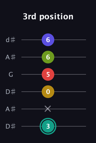 F♯ Diminished 7th Sharp 13th guitar tab — 3rd position (3 x 0 5 6 6) in Open D Tuning (DADF♯AD) · Capo 1