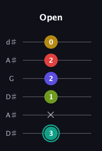 F♯ Diminished 7th Sharp 13th guitar tab — Open (3 x 1 2 2 0) in Open D Tuning (DADF♯AD) · Capo 1