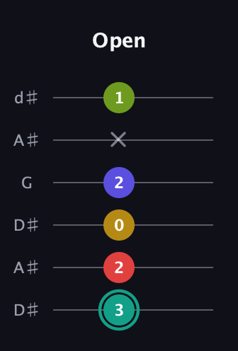 F♯ Diminished 7th Sharp 13th guitar tab — Open (3 2 0 2 x 1) in Open D Tuning (DADF♯AD) · Capo 1