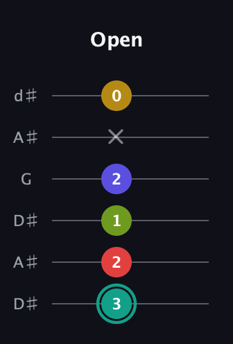 F♯ Diminished 7th Sharp 13th guitar tab — Open (3 2 1 2 x 0) in Open D Tuning (DADF♯AD) · Capo 1