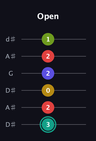 F♯ Diminished 7th Sharp 13th guitar tab — Open (3 2 0 2 2 1) in Open D Tuning (DADF♯AD) · Capo 1