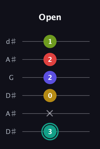 F♯ Diminished 7th Sharp 13th guitar tab — Open (3 x 0 2 2 1) in Open D Tuning (DADF♯AD) · Capo 1