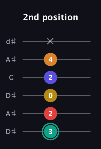 F♯ Diminished 7th Sharp 5th guitar tab — 2nd position (3 2 0 2 4 x) in Open D Tuning (DADF♯AD) · Capo 1