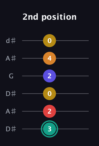 F♯ Diminished 7th Sharp 5th guitar tab — 2nd position (3 2 0 2 4 0) in Open D Tuning (DADF♯AD) · Capo 1