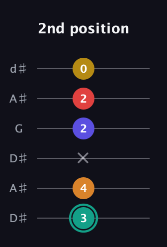 F♯ Diminished 7th Sharp 5th guitar tab — 2nd position (3 4 x 2 2 0) in Open D Tuning (DADF♯AD) · Capo 1