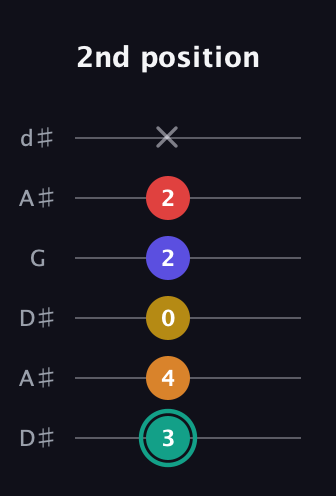 F♯ Diminished 7th Sharp 5th guitar tab — 2nd position (3 4 0 2 2 x) in Open D Tuning (DADF♯AD) · Capo 1