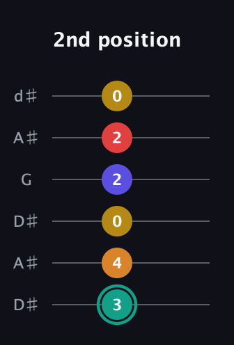 F♯ Diminished 7th Sharp 5th guitar tab — 2nd position (3 4 0 2 2 0) in Open D Tuning (DADF♯AD) · Capo 1