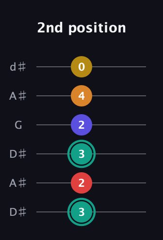 F♯ Diminished 7th Sharp 5th guitar tab — 2nd position (3 2 3 2 4 0) in Open D Tuning (DADF♯AD) · Capo 1