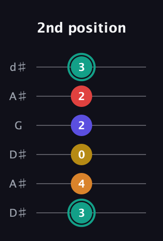 F♯ Diminished 7th Sharp 5th guitar tab — 2nd position (3 4 0 2 2 3) in Open D Tuning (DADF♯AD) · Capo 1