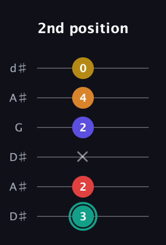 F♯ Diminished 7th Sharp 5th guitar tab — 2nd position (3 2 x 2 4 0) in Open D Tuning (DADF♯AD) · Capo 1