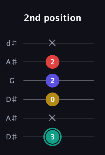F♯ Diminished 7th Sharp 9th guitar tab — 2nd position (3 x 0 2 2 x) in Open D Tuning (DADF♯AD) · Capo 1