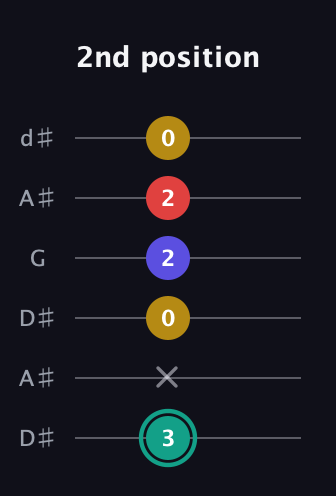 F♯ Diminished 7th Sharp 9th guitar tab — 2nd position (3 x 0 2 2 0) in Open D Tuning (DADF♯AD) · Capo 1