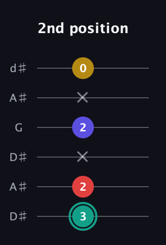 F♯ Diminished 7th Sharp 9th guitar tab — 2nd position (3 2 x 2 x 0) in Open D Tuning (DADF♯AD) · Capo 1
