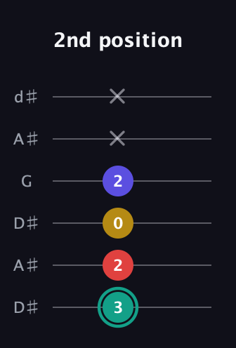 F♯ Diminished 7th Sharp 9th guitar tab — 2nd position (3 2 0 2 x x) in Open D Tuning (DADF♯AD) · Capo 1