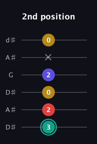 F♯ Diminished 7th Sharp 9th guitar tab — 2nd position (3 2 0 2 x 0) in Open D Tuning (DADF♯AD) · Capo 1