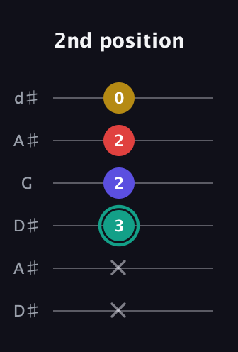F♯ Diminished 7th Sharp 9th guitar tab — 2nd position (x x 3 2 2 0) in Open D Tuning (DADF♯AD) · Capo 1