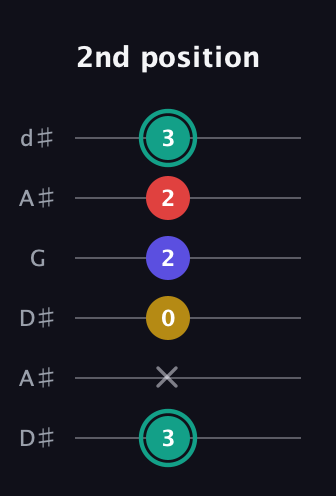 F♯ Diminished 7th Sharp 9th guitar tab — 2nd position (3 x 0 2 2 3) in Open D Tuning (DADF♯AD) · Capo 1