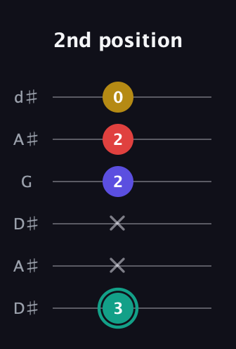 F♯ Diminished 7th Sharp 9th guitar tab — 2nd position (3 x x 2 2 0) in Open D Tuning (DADF♯AD) · Capo 1