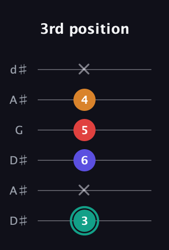 F♯ Diminished Flat 13th guitar tab — 3rd position (3 x 6 5 4 x) in Open D Tuning (DADF♯AD) · Capo 1