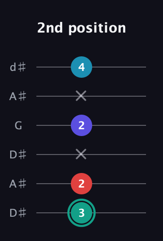 F♯ Diminished Flat 9th guitar tab — 2nd position (3 2 x 2 x 4) in Open D Tuning (DADF♯AD) · Capo 1