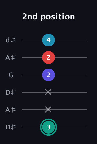 F♯ Diminished Flat 9th guitar tab — 2nd position (3 x x 2 2 4) in Open D Tuning (DADF♯AD) · Capo 1