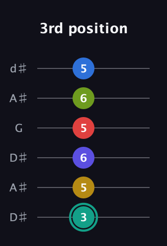 F♯ Diminished ninth Sharp 13th guitar tab — 3rd position (3 5 6 5 6 5) in Open D Tuning (DADF♯AD) · Capo 1