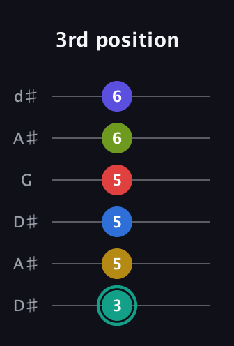F♯ Diminished ninth Sharp 13th guitar tab — 3rd position (3 5 5 5 6 6) in Open D Tuning (DADF♯AD) · Capo 1