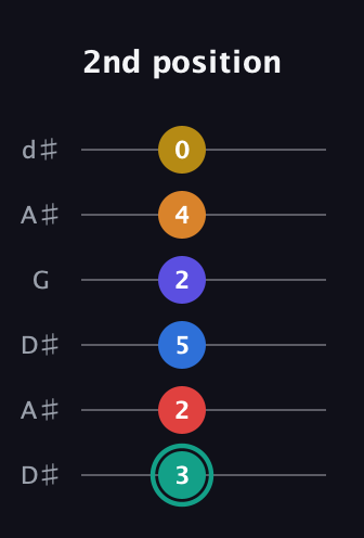 F♯ Diminished ninth Sharp 5th guitar tab — 2nd position (3 2 5 2 4 0) in Open D Tuning (DADF♯AD) · Capo 1
