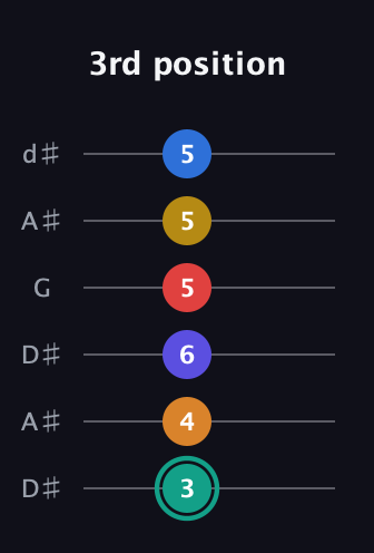 F♯ Diminished ninth Sharp 5th guitar tab — 3rd position (3 4 6 5 5 5) in Open D Tuning (DADF♯AD) · Capo 1