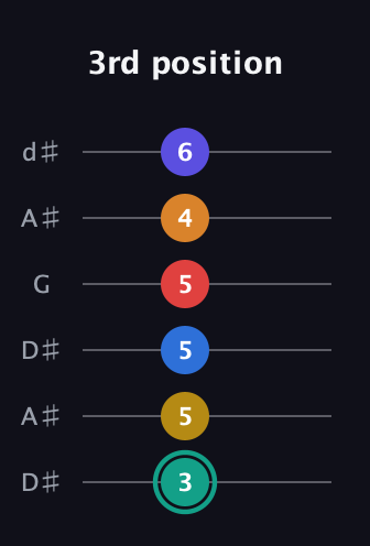 F♯ Diminished ninth Sharp 5th guitar tab — 3rd position (3 5 5 5 4 6) in Open D Tuning (DADF♯AD) · Capo 1