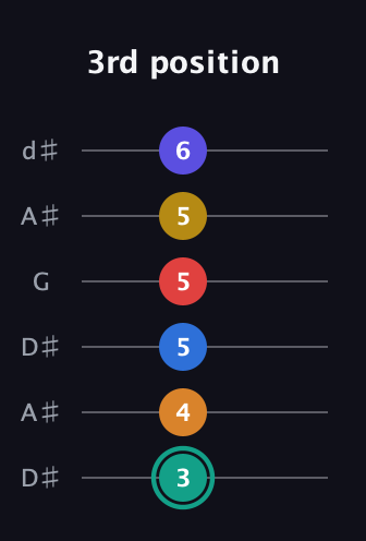 F♯ Diminished ninth Sharp 5th guitar tab — 3rd position (3 4 5 5 5 6) in Open D Tuning (DADF♯AD) · Capo 1