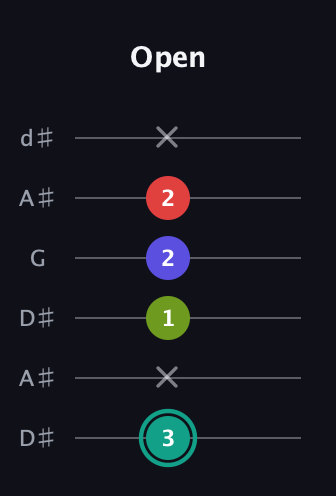 F♯ Diminished Sharp 13th guitar tab — Open (3 x 1 2 2 x) in Open D Tuning (DADF♯AD) · Capo 1