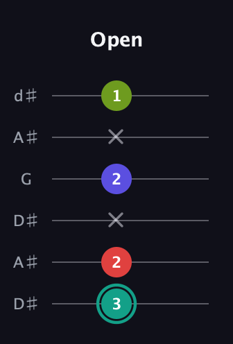 F♯ Diminished Sharp 13th guitar tab — Open (3 2 x 2 x 1) in Open D Tuning (DADF♯AD) · Capo 1