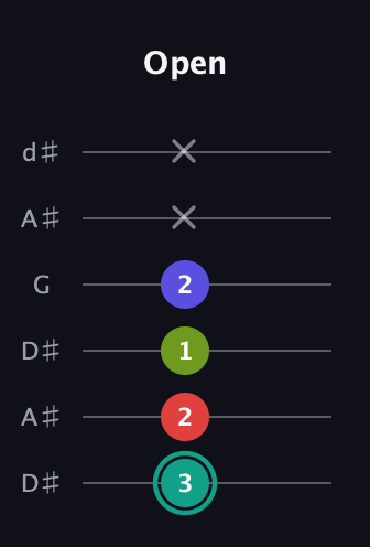 F♯ Diminished Sharp 13th guitar tab — Open (3 2 1 2 x x) in Open D Tuning (DADF♯AD) · Capo 1