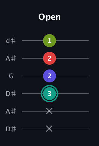 F♯ Diminished Sharp 13th guitar tab — Open (x x 3 2 2 1) in Open D Tuning (DADF♯AD) · Capo 1