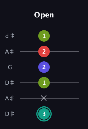 F♯ Diminished Sharp 13th guitar tab — Open (3 x 1 2 2 1) in Open D Tuning (DADF♯AD) · Capo 1