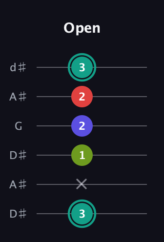 F♯ Diminished Sharp 13th guitar tab — Open (3 x 1 2 2 3) in Open D Tuning (DADF♯AD) · Capo 1
