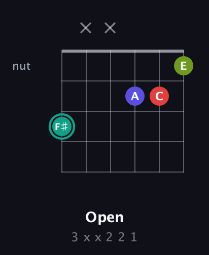 F♯ Diminished Sharp 13th guitar chord — Open (3 x x 2 2 1) fretboard diagram in Open D Tuning (DADF♯AD) · Capo 1