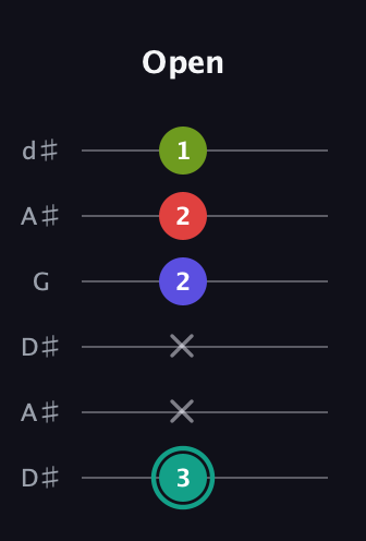 F♯ Diminished Sharp 13th guitar tab — Open (3 x x 2 2 1) in Open D Tuning (DADF♯AD) · Capo 1