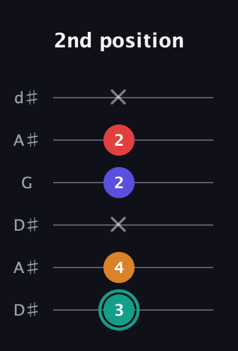 F♯ Diminished Sharp 5th guitar tab — 2nd position (3 4 x 2 2 x) in Open D Tuning (DADF♯AD) · Capo 1