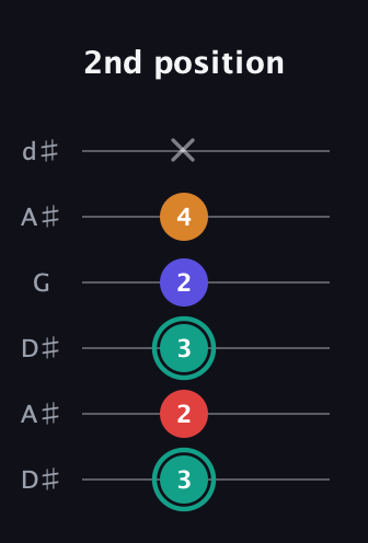 F♯ Diminished Sharp 5th guitar tab — 2nd position (3 2 3 2 4 x) in Open D Tuning (DADF♯AD) · Capo 1