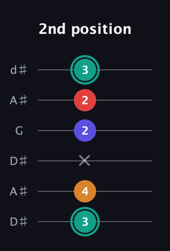 F♯ Diminished Sharp 5th guitar tab — 2nd position (3 4 x 2 2 3) in Open D Tuning (DADF♯AD) · Capo 1