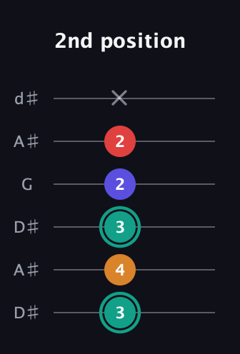 F♯ Diminished Sharp 5th guitar tab — 2nd position (3 4 3 2 2 x) in Open D Tuning (DADF♯AD) · Capo 1