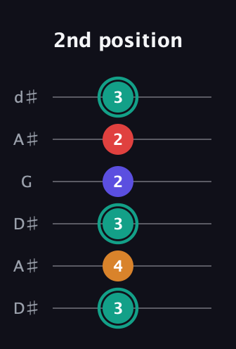 F♯ Diminished Sharp 5th guitar tab — 2nd position (3 4 3 2 2 3) in Open D Tuning (DADF♯AD) · Capo 1