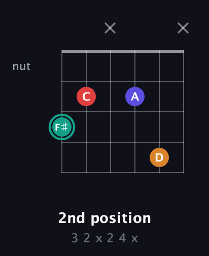 F♯ Diminished Sharp 5th guitar chord — 2nd position (3 2 x 2 4 x) fretboard diagram in Open D Tuning (DADF♯AD) · Capo 1
