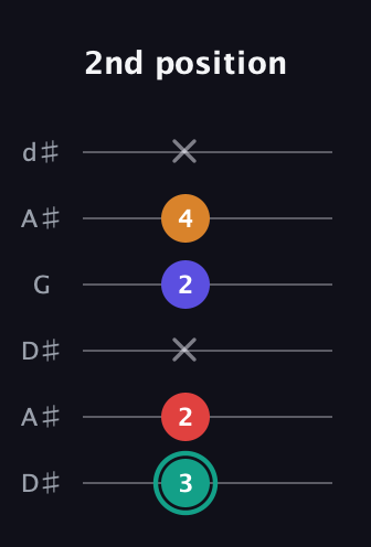 F♯ Diminished Sharp 5th guitar tab — 2nd position (3 2 x 2 4 x) in Open D Tuning (DADF♯AD) · Capo 1