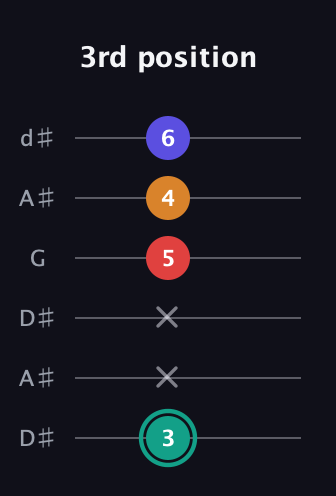 F♯ Diminished Sharp 5th guitar tab — 3rd position (3 x x 5 4 6) in Open D Tuning (DADF♯AD) · Capo 1